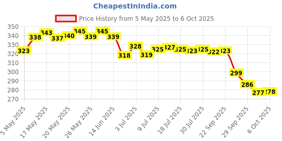 amazon.in Glucon-D Instant Energy, Regular Pack - 1 kg & Glucon-D Instant Energy Health Drink Regular - 450gm Refill (Extra 50gm Free) Price History Graph from 5 May 2025 to 6 Oct 2025