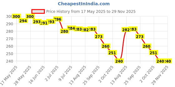 amazon.in Glucon-D Instant Energy, Regular Pack - 1 kg & Glucon-D Instant Energy Health Drink Tangy Orange - 200gm Refill Price History Graph from 17 May 2025 to 29 Nov 2025