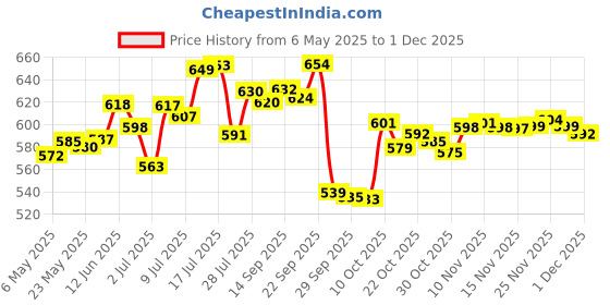 amazon.in Glucon-D Mango Blast Glucose Powder, 1Kg & & Complan Nutrition Drink for Children, Royale Chocolate Flavour, 500 gm glucon-d Price History Graph from 6 May 2025 to 30 Nov 2025