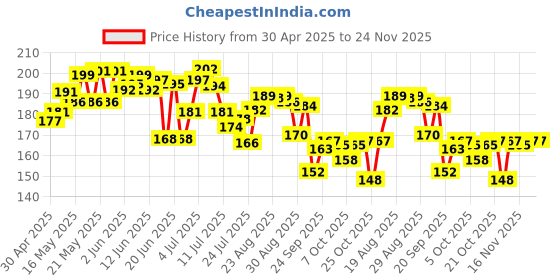 amazon.in Glucon-D Nimbu Pani Glucose Powder (450g, Refill)| For Tasty Tangy Flavoured Glucose Drink| Provides Instant Energy| Vitamin C Supports Immunity| Contains Calcium for Bone glucon-d Price History Graph from 30 Apr 2025 to 23 Nov 2025