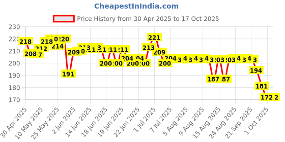 amazon.in Glucon-D Regular Glucose Powder(1kg, Refill)| For Tasty Glucose Drink| Provides Instant Energy| Vitamin D2 Supports Immunity glucon-d Price History Graph from 30 Apr 2025 to 17 Oct 2025