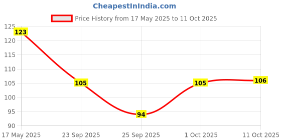 amazon.in Glucon-D Regular Glucose Powder(450g+ 50g, Refill)| For Tasty Glucose Drink| Provides Instant Energy| Vitamin D2 Supports Immunity glucon-d Price History Graph from 17 May 2025 to 11 Oct 2025