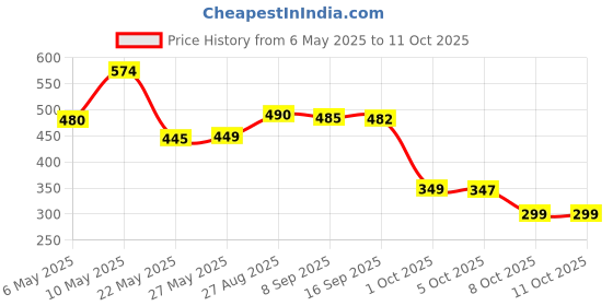 amazon.in GLUCOSAMINE Price History Graph from 6 May 2025 to 10 Oct 2025