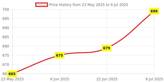 amazon.in generic GLUCOSAMINE 100 TABLETS generic Price History Graph from 23 May 2025 to 9 Jul 2025