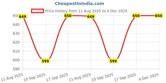 amazon.in Glucosamine (100tablets) Price History Graph from 11 Aug 2025 to 4 Dec 2025