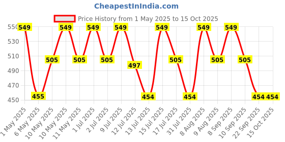 amazon.in anc Glucosamine 2000mg With Chondroitin & MSM For Joint Support Supplement, for Joint Pain, Bone, and Muscle Strength, 90 Capsules (Pack of 1) anc Price History Graph from 1 May 2025 to 15 Oct 2025