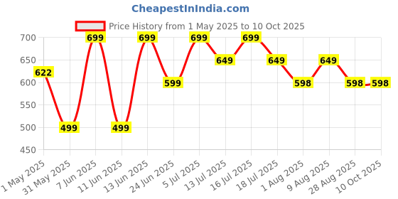 amazon.in Glucosamine Chondroitin & MSM 2000 mg I Veg Capsules I Supports Healthy Joint, Bone & Cartilage I Relieves Pain & Stiffness I For both Men & Women (PACK OF, 60) Price History Graph from 1 May 2025 to 9 Oct 2025