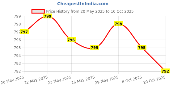 amazon.in GLUCOSAMINE CHONDROITIN CAPSULES & CORTISOL SUPPORT COMPLEX Price History Graph from 20 May 2025 to 6 Oct 2025