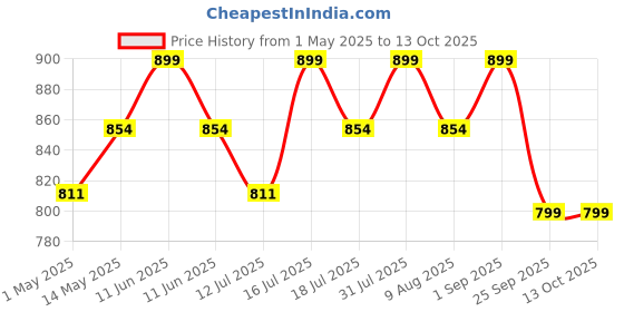 amazon.in biotrex nutraceuticals Glucosamine+ Chondroitin + MSM 3795mg Glucowell GOLD - 120 Tablets, Cartilage & Joint Support Supplement, Glucosamine Chondroitin MSM for Joint Relieves Pain and Stiffness biotrex nutraceuticals Price History Graph from 1 May 2025 to 13 Oct 2025