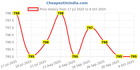 amazon.in Glucosamine Chondroitin MSM 500/400/100 per Capsule (240 Capsules) with Patented OptiMSM - Maximum Strength Formula for Joint Support - No Stearates - Gluten Free - Non GMO Price History Graph from 17 Jul 2025 to 9 Oct 2025