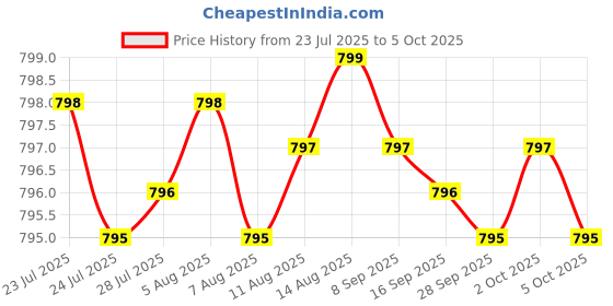 amazon.in Glucosamine Chondroitin MSM 500/400/100 per Capsule (240 Capsules) with Patented OptiMSM - Maximum Strength Formula for Joint Support - No Stearates - Gluten Free - Non GMO Price History Graph from 23 Jul 2025 to 5 Oct 2025