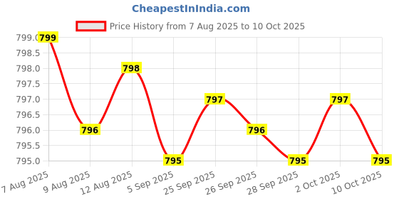 amazon.in Glucosamine Chondroitin MSM 500/400/100 per Capsule (240 Capsules) with Patented OptiMSM - Maximum Strength Formula for Joint Support - No Stearates - Gluten Free - Non GMO Price History Graph from 7 Aug 2025 to 10 Oct 2025