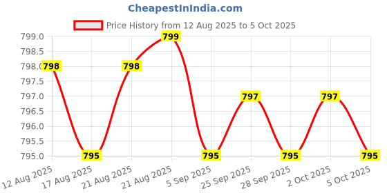 amazon.in Glucosamine Chondroitin MSM 500/400/100 per Capsule (240 Capsules) with Patented OptiMSM - Maximum Strength Formula for Joint Support - No Stearates - Gluten Free - Non GMO Price History Graph from 12 Aug 2025 to 5 Oct 2025