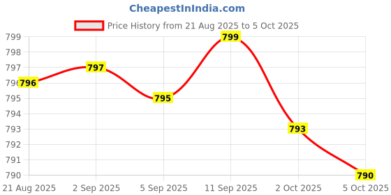 amazon.in Glucosamine Chondroitin MSM 500/400/100 per Capsule (240 Capsules) with Patented OptiMSM - Maximum Strength Formula for Joint Support - No Stearates - Gluten Free - Non GMO Price History Graph from 21 Aug 2025 to 5 Oct 2025