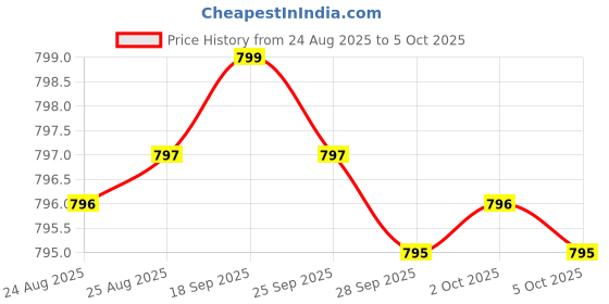 amazon.in Glucosamine Chondroitin MSM 500/400/100 per Capsule (240 Capsules) with Patented OptiMSM - Maximum Strength Formula for Joint Support - No Stearates - Gluten Free - Non GMO Price History Graph from 24 Aug 2025 to 5 Oct 2025