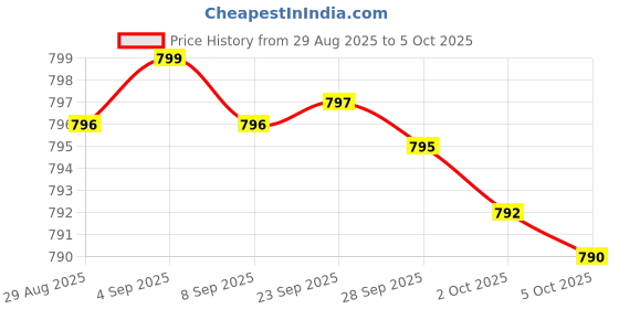 amazon.in Glucosamine Chondroitin MSM 500/400/100 per Capsule (240 Capsules) with Patented OptiMSM - Maximum Strength Formula for Joint Support - No Stearates - Gluten Free - Non GMO Price History Graph from 29 Aug 2025 to 5 Oct 2025