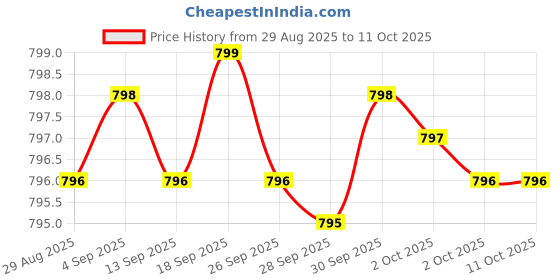 amazon.in Glucosamine Chondroitin MSM 500/400/100 per Capsule with Patented OptiMSM - Maximum Strength Formula for Joint Support - No Stearates - Gluten Free Price History Graph from 29 Aug 2025 to 10 Oct 2025