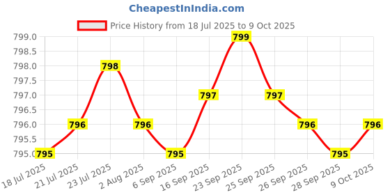 amazon.in Glucosamine Chondroitin MSM Turmeric & Boswellia - Advanced Joint with 1500 mg Glucosamine Sulfate 120capsule. Price History Graph from 18 Jul 2025 to 9 Oct 2025