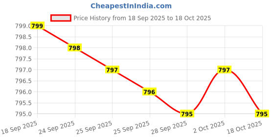 amazon.in Glucosamine Chondroitin MSM Turmeric & Boswellia Advanced Jointwith 1500 mg Sulfate Includes 120 Caps Price History Graph from 18 Sep 2025 to 18 Oct 2025