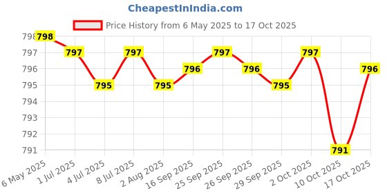 amazon.in Glucosamine Chondroitin MSM Turmeric Boswellia Collagen Tart Cherry - Joint Support Supplement Omega 3 Pills Ginger Quercetin Capsules - 120 Count Price History Graph from 6 May 2025 to 17 Oct 2025