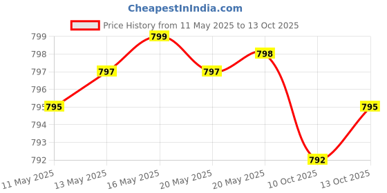 amazon.in Glucosamine Chondroitin MSM Turmeric Hyaluronic Boswellia Collagen Tart Cherry - Joint Support Supplement Omega 3 Pills Ginger Quercetin Capsules - 120 Count Price History Graph from 11 May 2025 to 13 Oct 2025