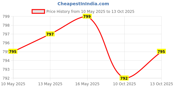 amazon.in Glucosamine Chondroitin MSM Turmeric Hyaluronic Boswellia Collagen Tart Cherry - Joint Support Supplement Omega 3 Pills Ginger Quercetin Capsules - 120 Count Price History Graph from 10 May 2025 to 13 Oct 2025