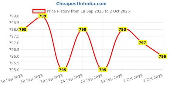 amazon.in Glucosamine Chondroitin MSM with Boswellia | Cartilage & Joint Support Supplement | Glucosamine for Joint Relieves Pain and Stiffness - 90 Vegetarian capsule Price History Graph from 18 Sep 2025 to 2 Oct 2025
