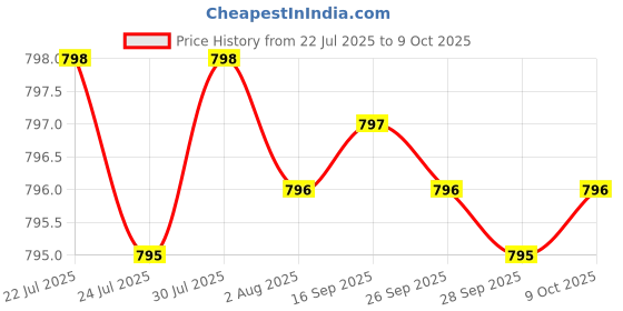 amazon.in Glucosamine Chondroitin MSM with Boswellia | Cartilage & Joint Support Supplement | Glucosamine for Joint Relieves Pain and Stiffness - 90 Vegetarian Tablet Price History Graph from 22 Jul 2025 to 9 Oct 2025