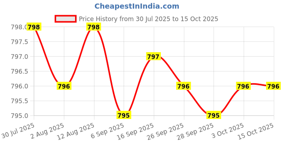 amazon.in Glucosamine Chondroitin MSM with Boswellia | Cartilage & Joint Support Supplement | Glucosamine for Joint Relieves Pain and Stiffness - 90 Vegetarian Tablet Price History Graph from 30 Jul 2025 to 15 Oct 2025