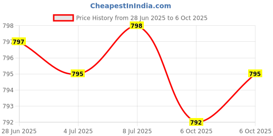 amazon.in Glucosamine Chondroitin Turmeric & MSM Advanced Joint & Cartilage Formula, Supports Healthy Joints, Mobility & Cartilage 90 Capsules Price History Graph from 28 Jun 2025 to 6 Oct 2025