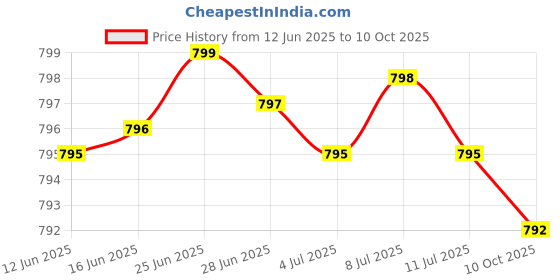 amazon.in Glucosamine Chondroitin Turmeric & MSM Advanced Joint & Cartilage Formula, Supports Healthy Joints, Mobility & Cartilage - Non-GMO, 60 Capsules Price History Graph from 12 Jun 2025 to 10 Oct 2025