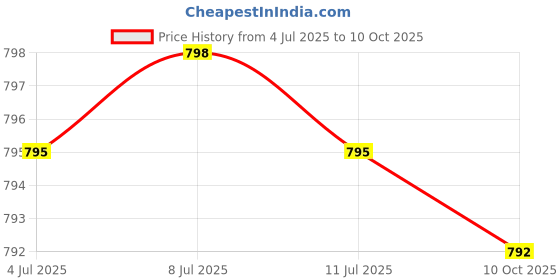 amazon.in Glucosamine Chondroitin Turmeric & MSM Advanced Joint & Cartilage Formula, Supports Healthy Joints, Mobility & Cartilage - Non-GMO, 60 Capsules Price History Graph from 4 Jul 2025 to 10 Oct 2025