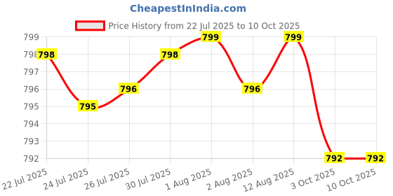 amazon.in Glucosamine Chondroitin Turmeric & MSM Advanced Joint & Cartilage Formula, Supports Healthy Joints, Mobility & Cartilage - Non-GMO, 60 Capsules Price History Graph from 22 Jul 2025 to 10 Oct 2025