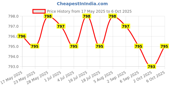 amazon.in Glucosamine Chondroitin Turmeric & MSM Advanced Joint & Cartilage Formula, Supports Healthy Joints, Mobility & Cartilage - Non-GMO, 90 Capsules Price History Graph from 17 May 2025 to 6 Oct 2025