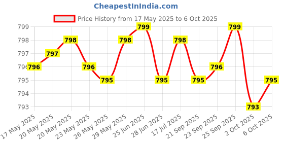 amazon.in Glucosamine Chondroitin Turmeric & MSM Advanced Joint & Cartilage Formula, Supports Healthy Joints, Mobility & Cartilage - Non-GMO, 90 Capsules Price History Graph from 17 May 2025 to 6 Oct 2025