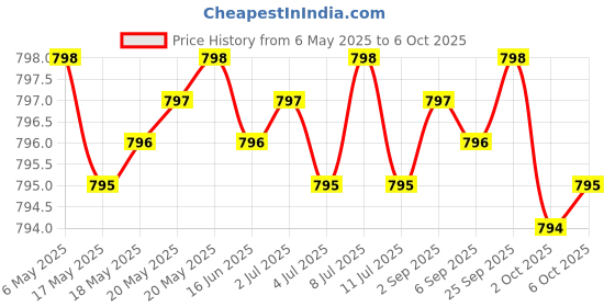 amazon.in Glucosamine Chondroitin Turmeric & MSM Advanced Joint & Cartilage Formula, Supports Healthy Joints, Mobility & Cartilage - Non-GMO, 90 Capsules Price History Graph from 6 May 2025 to 6 Oct 2025