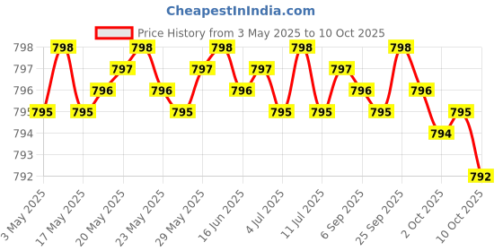 amazon.in Glucosamine Chondroitin Turmeric & MSM Advanced Joint & Cartilage Formula, Supports Healthy Joints, Mobility & Cartilage - Non-GMO, 90 Capsules Price History Graph from 3 May 2025 to 6 Oct 2025