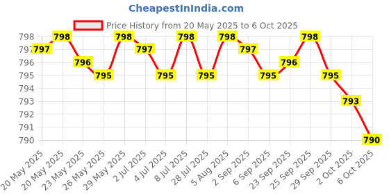 amazon.in Glucosamine Chondroitin Turmeric & MSM Advanced Joint & Cartilage Formula, Supports Healthy Joints, Mobility & Cartilage - Non-GMO, 90 Capsules Price History Graph from 20 May 2025 to 6 Oct 2025