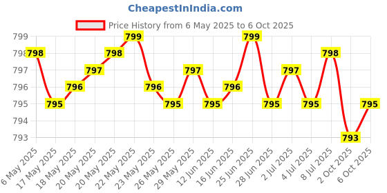 amazon.in Glucosamine Chondroitin Turmeric & MSM Advanced Joint & Cartilage Formula, Supports Healthy Joints, Mobility & Cartilage - Non-GMO, 90 Capsules Price History Graph from 6 May 2025 to 6 Oct 2025