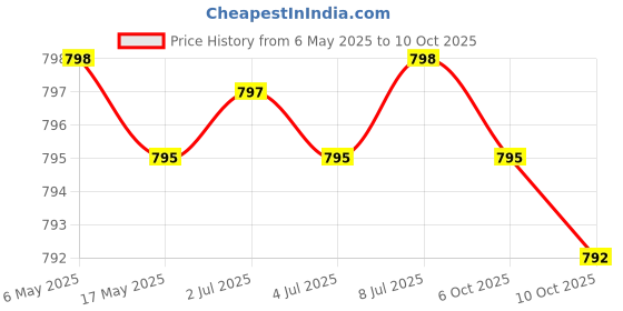 amazon.in Glucosamine Chondroitin Turmeric & MSM Advanced Joint & Cartilage Formula, Supports Healthy Joints, Mobility & Cartilage - Non-GMO, 90 Capsules Price History Graph from 6 May 2025 to 10 Oct 2025