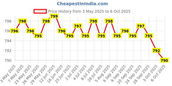 amazon.in Glucosamine Chondroitin Turmeric & MSM Advanced Joint & Cartilage Formula, Supports Healthy Joints, Mobility & Cartilage - Non-GMO, 90 Capsules Price History Graph from 3 May 2025 to 6 Oct 2025