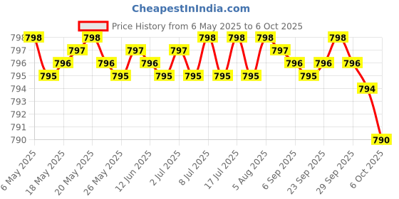 amazon.in Glucosamine Chondroitin Turmeric & MSM Advanced Joint & Cartilage Formula, Supports Healthy Joints, Mobility & Cartilage - Non-GMO, 90 Capsules Price History Graph from 6 May 2025 to 6 Oct 2025