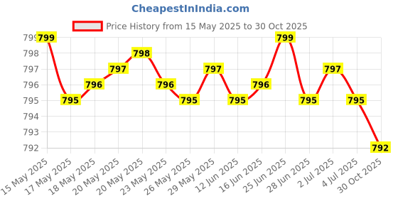 amazon.in athinika nutrition Glucosamine Chondroitin Turmeric & MSM Advanced Joint & Cartilage Formula Supports Healthy Joints Mobility & Cartilage Non-GMO, 90 Capsules athinika nutrition Price History Graph from 15 May 2025 to 30 Oct 2025