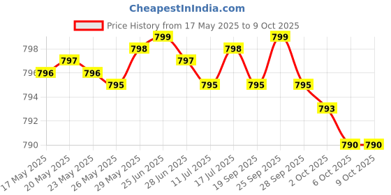 amazon.in Glucosamine Chondroitin Turmeric & MSM Advanced Joint & Cartilage Formula, Supports Healthy Joints, Mobility & Cartilage - Non-GMO, 90 Capsules Price History Graph from 17 May 2025 to 8 Oct 2025