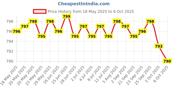 amazon.in Glucosamine Chondroitin Turmeric & MSM Advanced Joint & Cartilage Formula, Supports Healthy Joints, Mobility & Cartilage - Non-GMO, 90 Capsules Price History Graph from 18 May 2025 to 6 Oct 2025