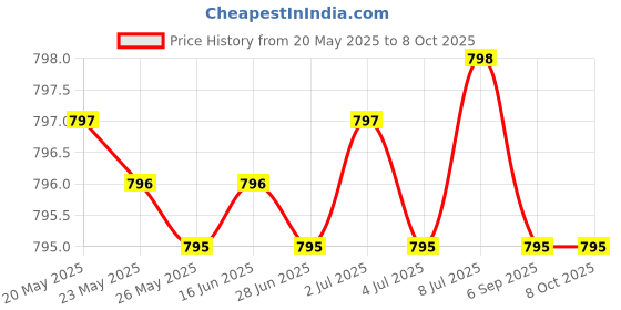 amazon.in Glucosamine Chondroitin Turmeric & MSM Advanced Joint & Cartilage Formula Supports Healthy Joints Mobility & Cartilage Non-GMO, 90 Capsules Price History Graph from 20 May 2025 to 8 Oct 2025