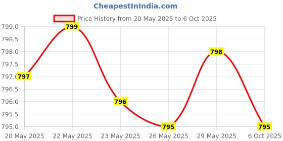 amazon.in Glucosamine Chondroitin Turmeric & MSM Advanced Joint & Cartilage Formula, Supports Healthy Joints, Mobility & Cartilage - Non-GMO, 90 Capsules Price History Graph from 20 May 2025 to 6 Oct 2025