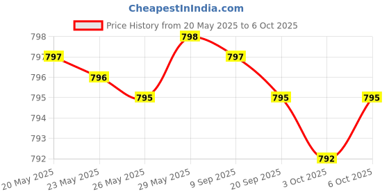 amazon.in Glucosamine Chondroitin Turmeric & MSM Advanced Joint & Cartilage Formula, Supports Healthy Joints, Mobility & Cartilage - Non-GMO, 90 Capsules Price History Graph from 20 May 2025 to 6 Oct 2025