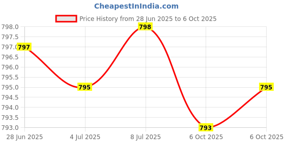 amazon.in Glucosamine Chondroitin Turmeric & MSM Advanced Joint & Cartilage Formula, Supports Healthy Joints, Mobility & Cartilage - Non-GMO, 90 Capsules Price History Graph from 28 Jun 2025 to 6 Oct 2025