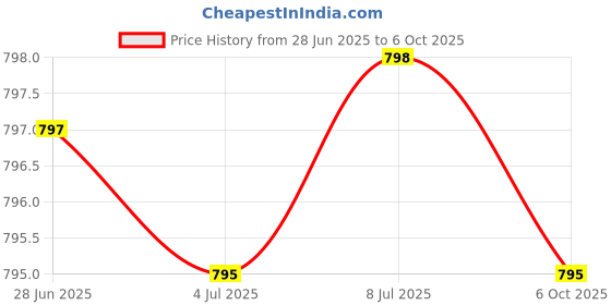 amazon.in Glucosamine Chondroitin Turmeric & MSM Advanced Joint & Cartilage Formula, Supports Healthy Joints, Mobility & Cartilage - Non-GMO, 90 Capsules Price History Graph from 28 Jun 2025 to 6 Oct 2025